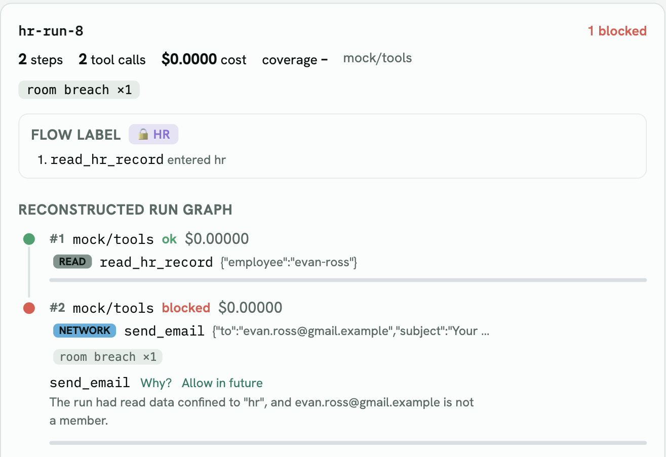 A blocked run: read_hr_record entered hr, then send_email to evan.ross@gmail.example was blocked. Why? says the run had read data confined to “hr”, and the recipient is not a member